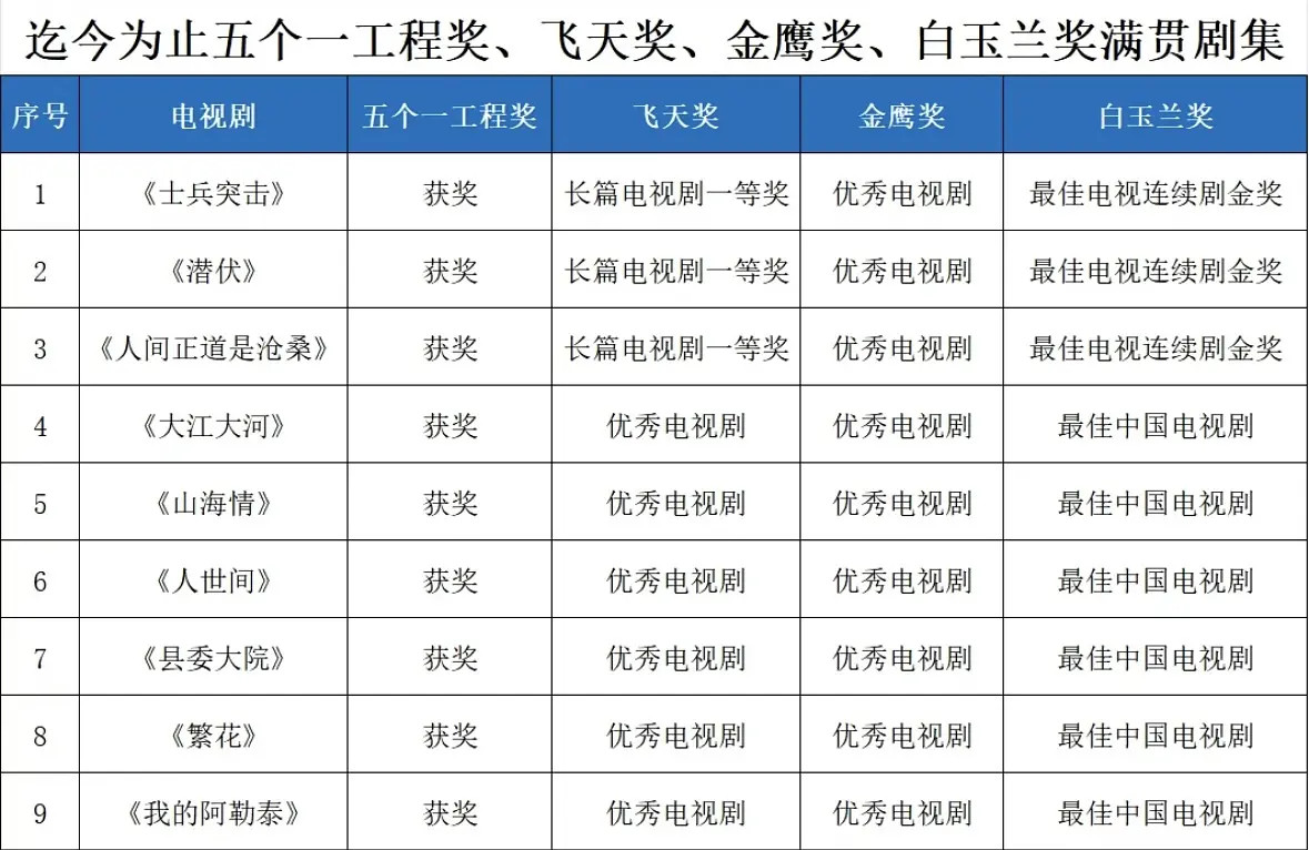 迄今大满贯的9部电视剧迄今为止，获得五个一、飞天、金鹰、白玉兰作品奖大满贯的电视