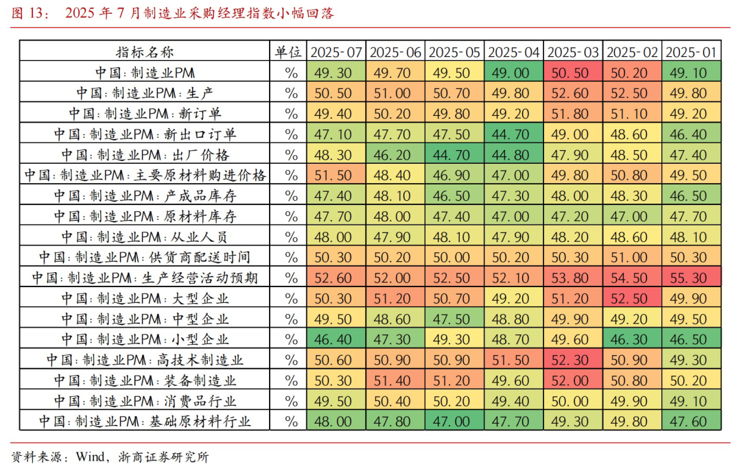 [浙商宏观||李超]7月PMI: 增长动能高点或已过去