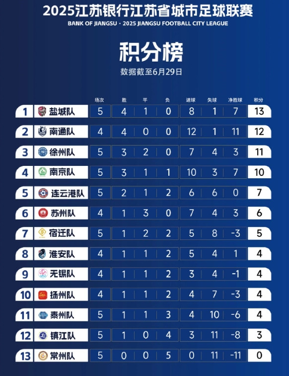 苏超第5轮最新积分榜盐城队以13分登顶榜首，南通队以12分位居第二名，徐州队