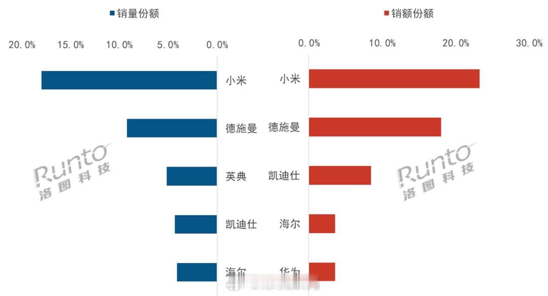 “该死”！小米又拿下一个“赛道”！[笑着哭]洛图科技数据显示，中国智能门锁市场