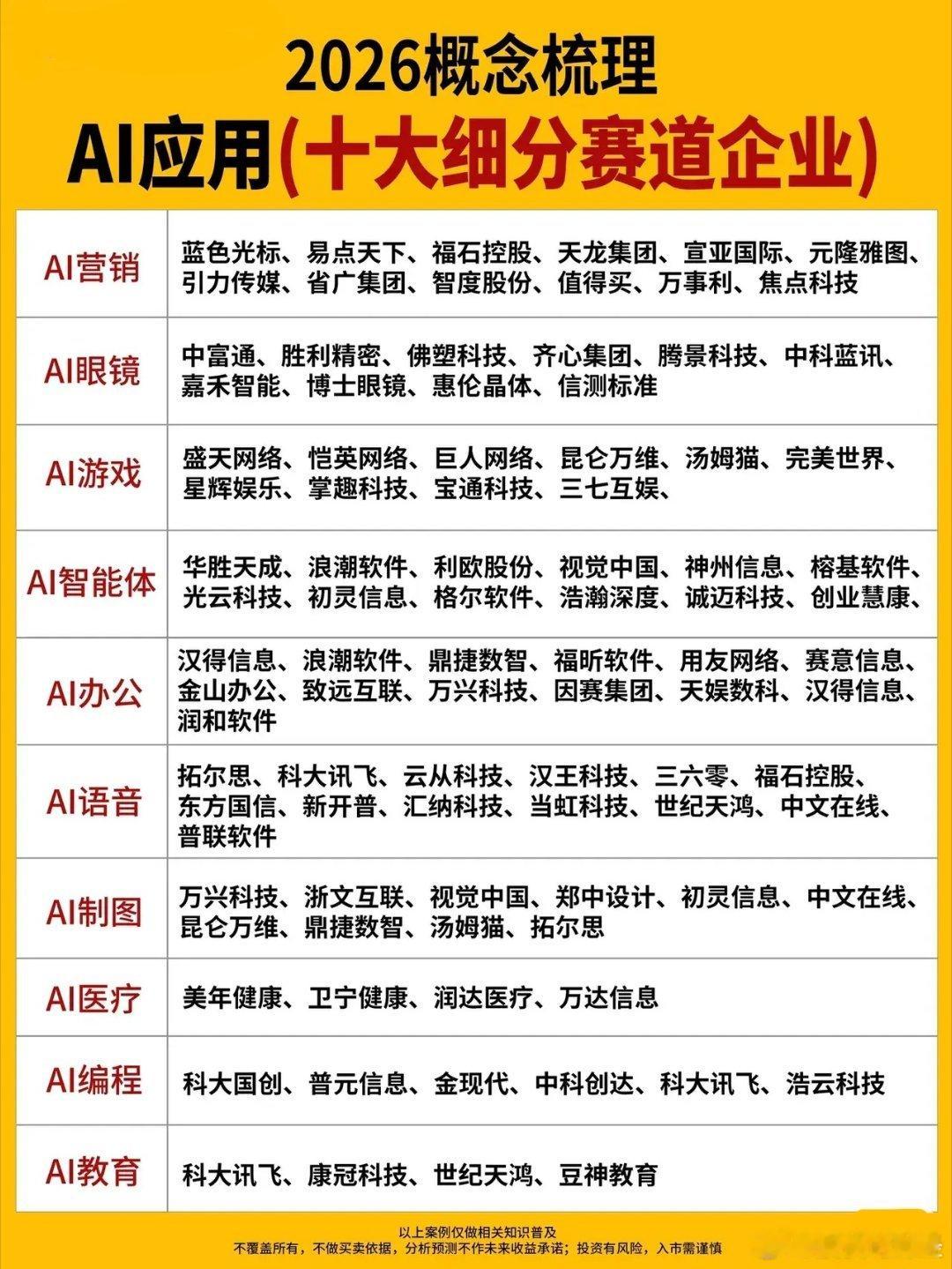 🚀2026AI应用十大细分赛道核心标的梳理一张图看懂AI时代的投资机会👇
