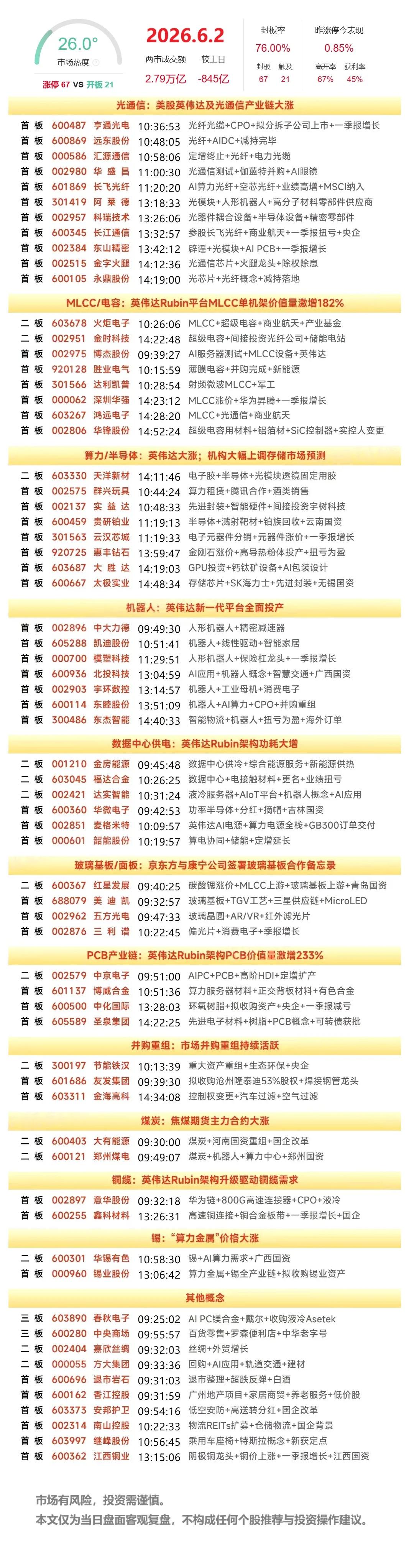 6月2日复盘：中京电子、亨通光电、春秋电子、达实智能、大唐发电隔日走势的一些看法