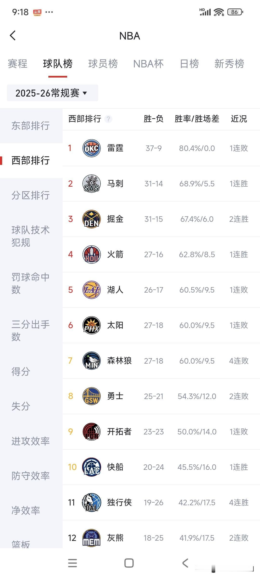 看了NBA西部最新排名，我有三个意外……一、虽然雷霆不可能打到73胜9负了，
