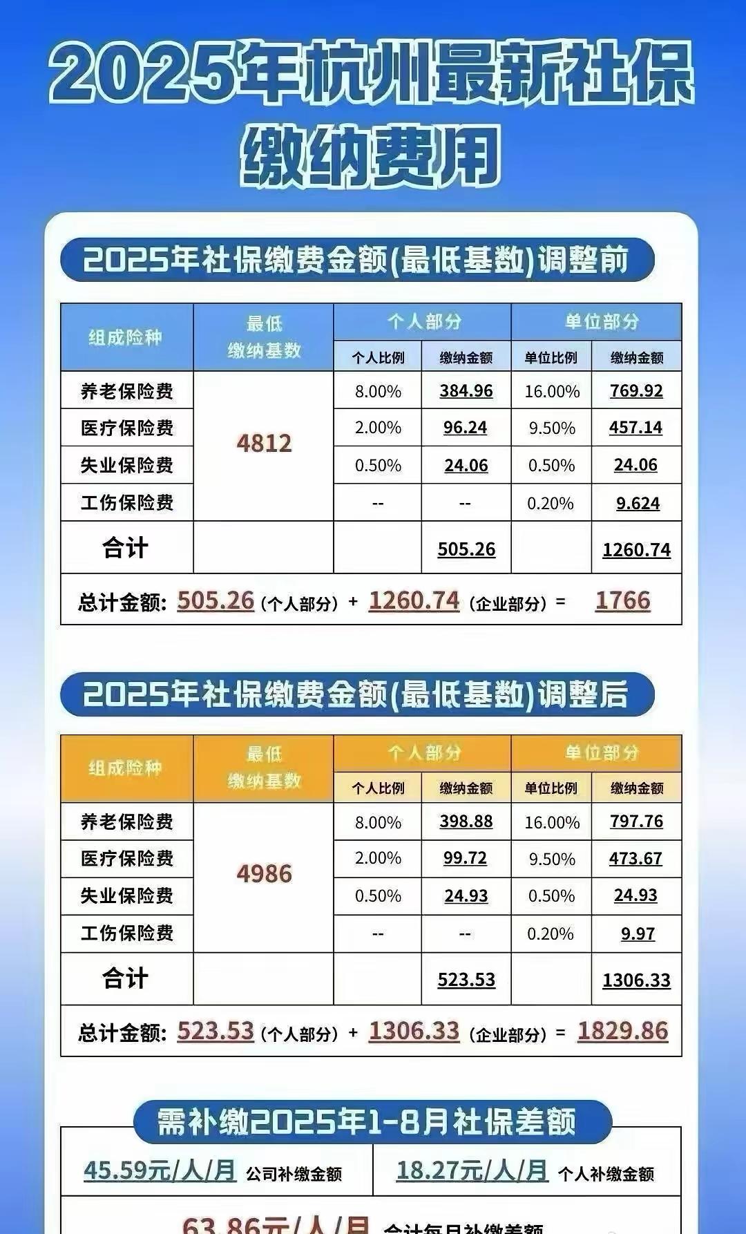 在杭州的家人们，你们的钱袋子还好吗？社保这个东西是越来越鸡肋了。感觉交灵活就业的