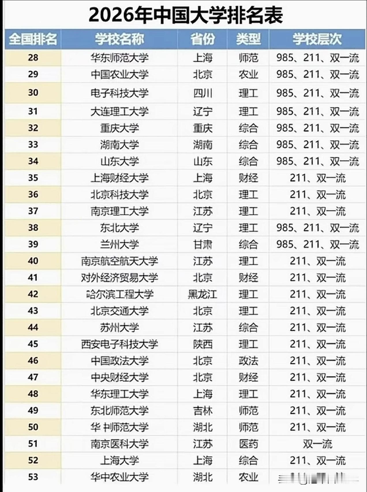 大学排名表后半段更有意思：985守门员换人了。接着看2026中国大学排名表的