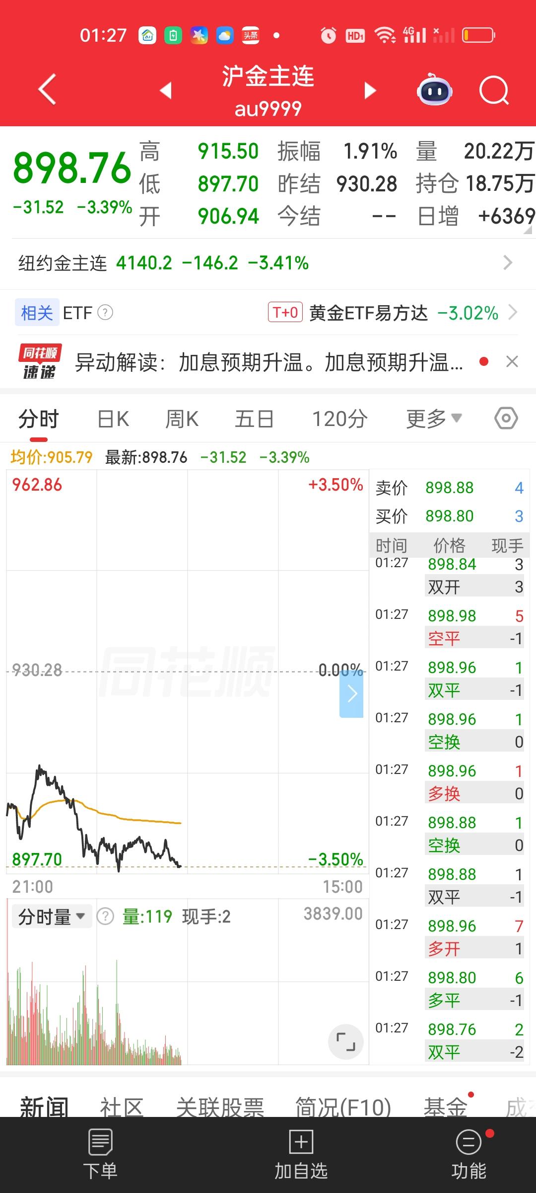 金价已经跌破900大关。但这里还远未见底，第一道防线最少腰斩，也就是高点下来折价