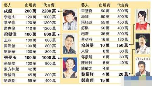 收入证明_娱乐圈收入排行榜2018(3)