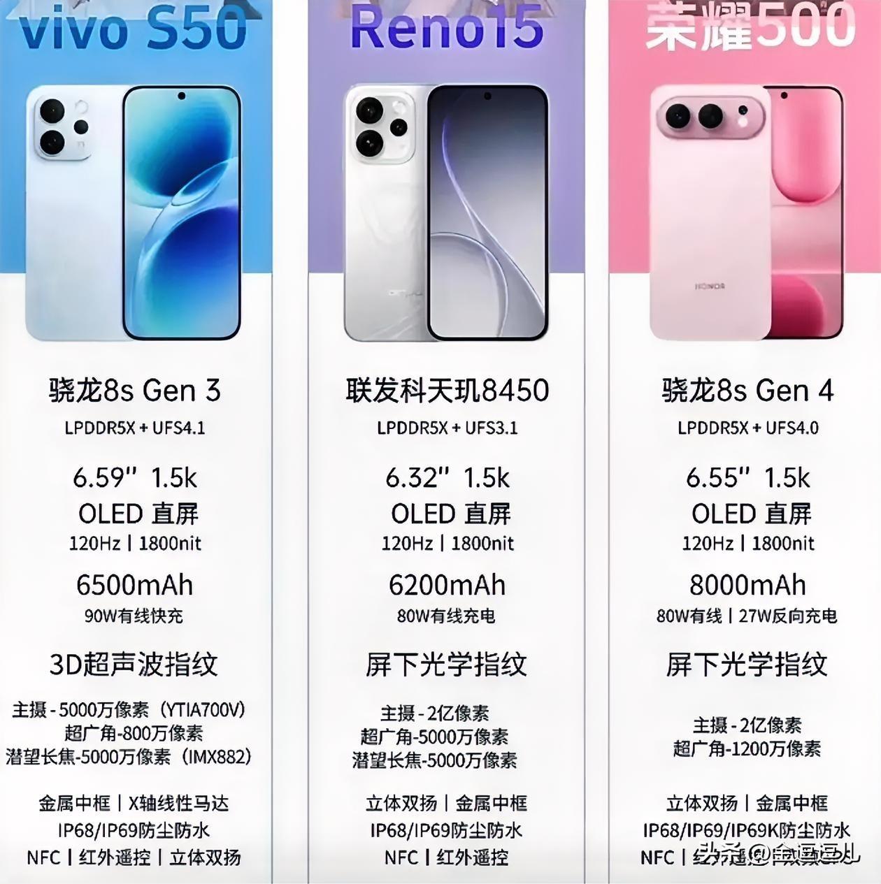 来对比下vivoS50、Reno15和荣耀500。荣耀500性价比高，