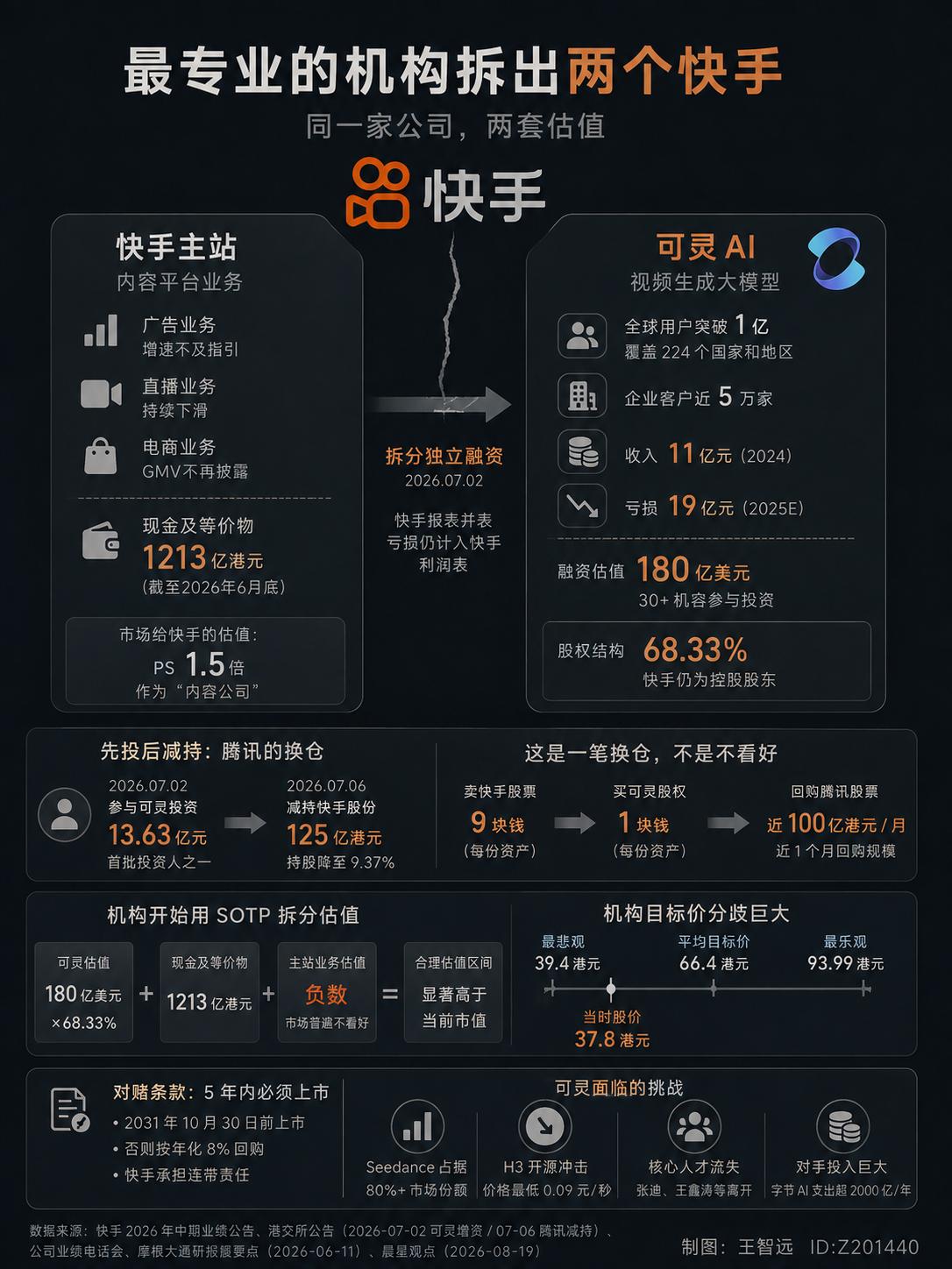 8月19号晚上，快手开了二季度发布会。财报我翻了半天。收入涨1.4%，账面利润跌