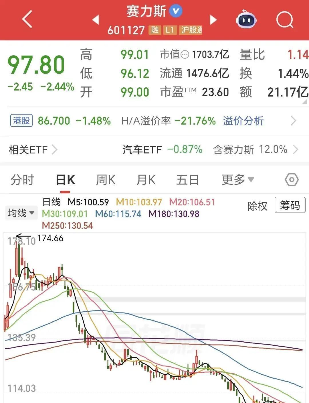 2025年9月30日，赛力斯股价冲上174.66元历史天花板，转眼5个月狂泻44