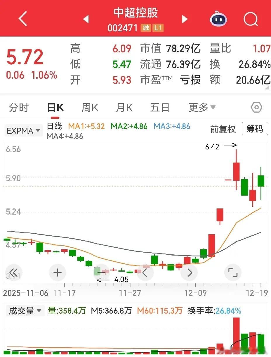 中超控股&神剑股份短线走势怎么看？中超控股三进四失利，核心症结就是那天超50%