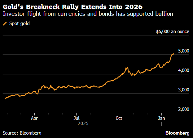 看图: 金价在5, 000美元上方继续前进 “贬值交易”愈演愈烈