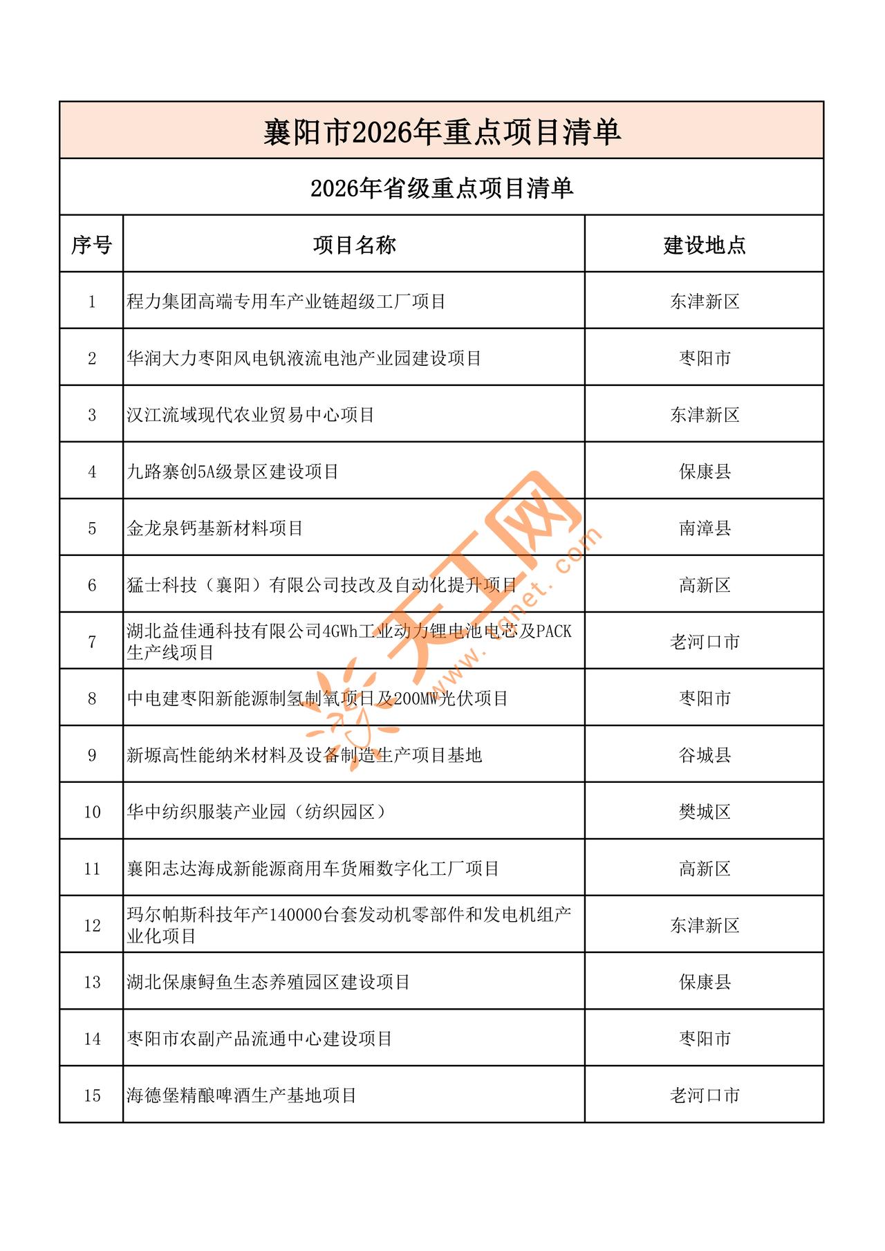 总投资1911.5亿！襄阳58个省级重点项目来了！✅程力高端专用车工厂