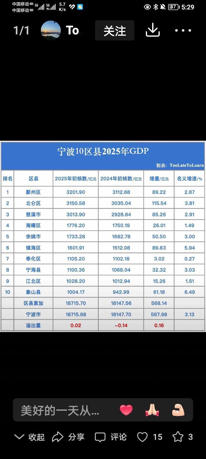 2025年宁波GDP浙江靠后！宁波经济发展这三年放慢了，制造业基本上微微增长，