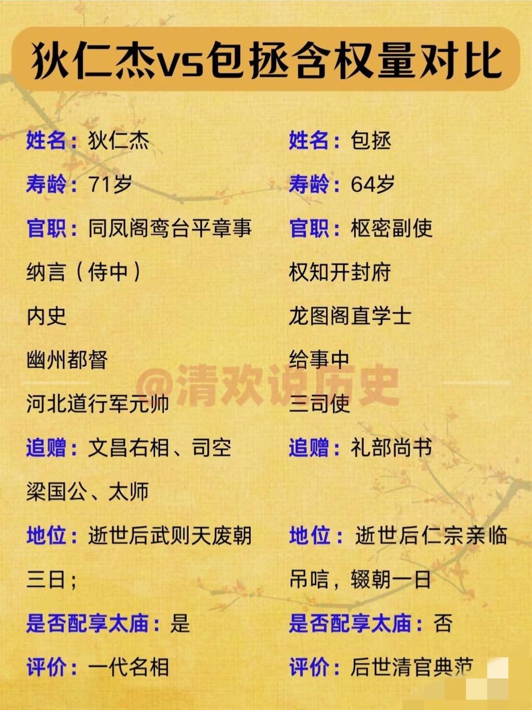 狄仁杰和包拯的比较。从官职上来说，无疑狄仁杰更大，武则天一朝，狄仁杰可以说一人