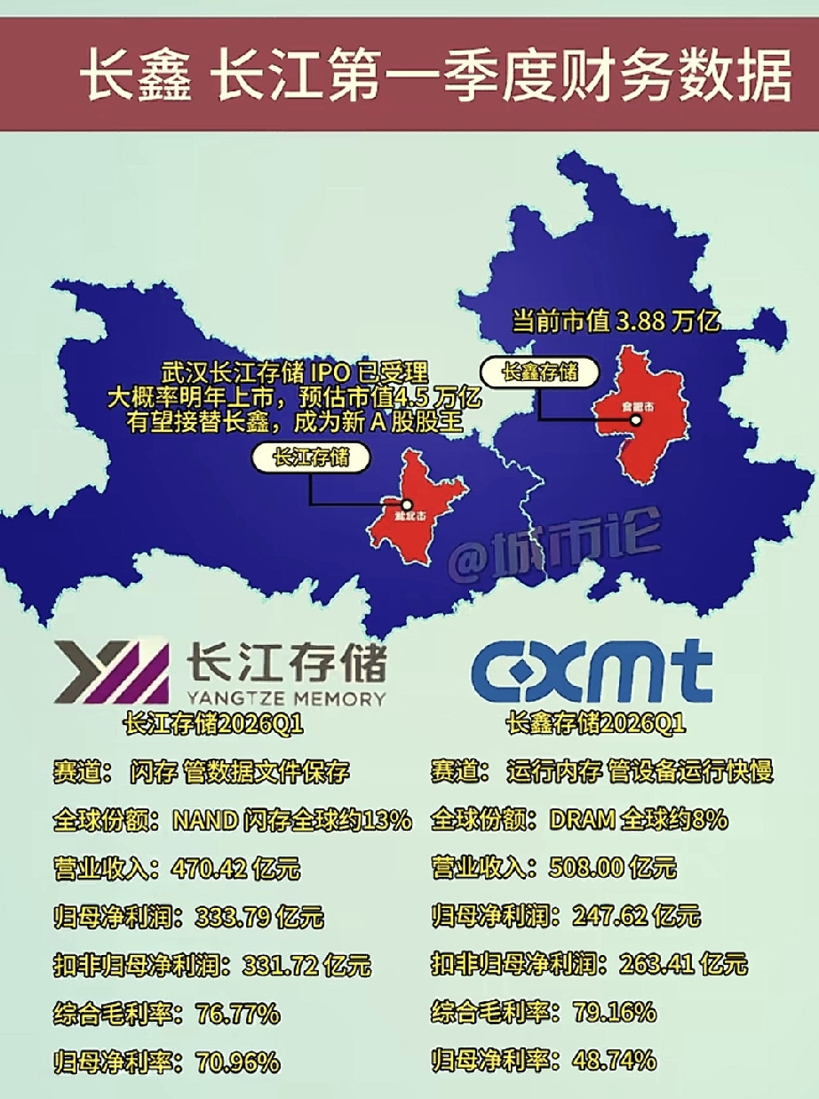 国产存储双雄爆发：长江存储、长鑫存储，硬核实力改写全球芯片格局，很多人聊国产芯片，过去总绕不开“烧钱