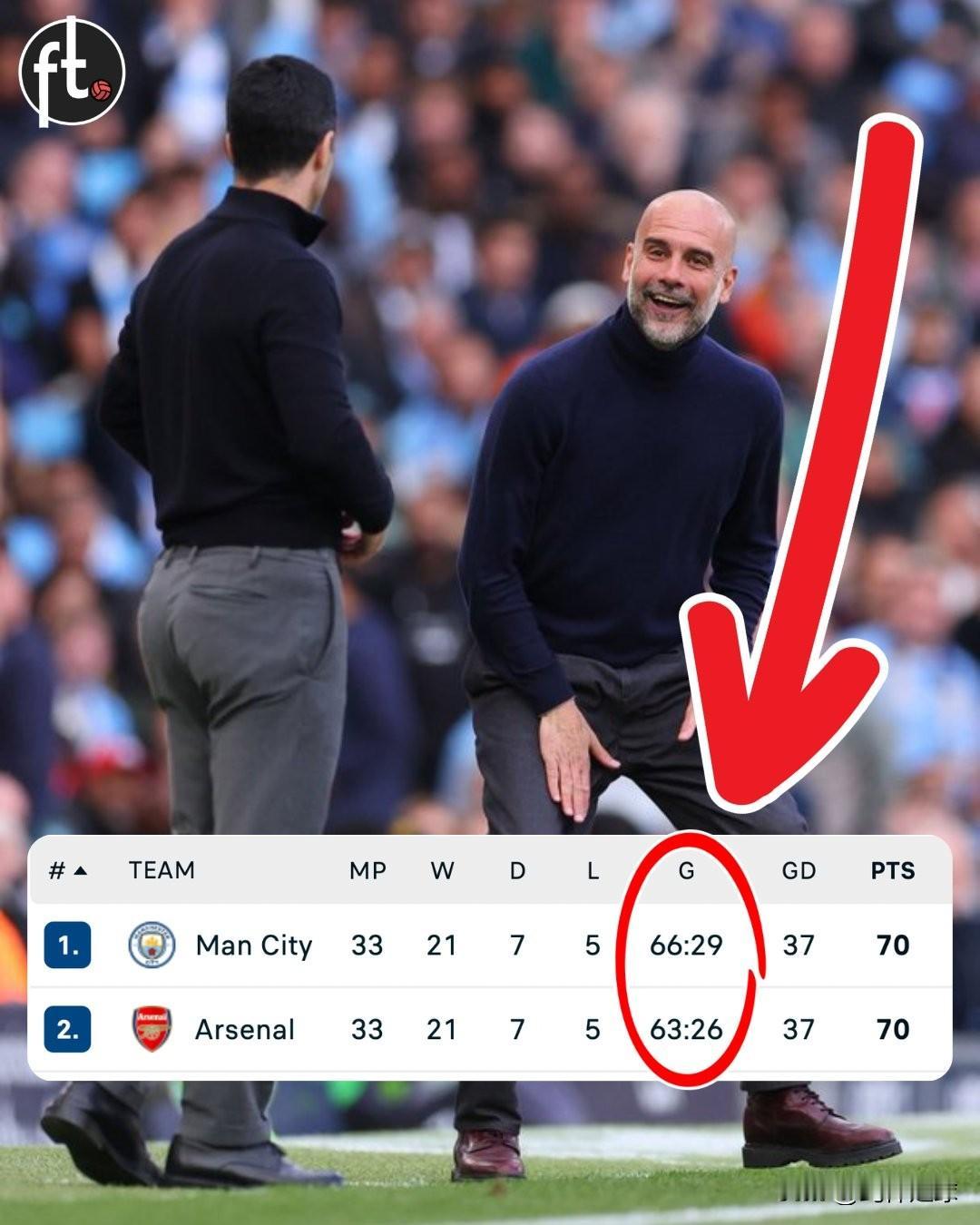 榜首易主！曼城1-0战胜伯恩利之后，以进球数领先（66对63）夺回英超联赛榜首位