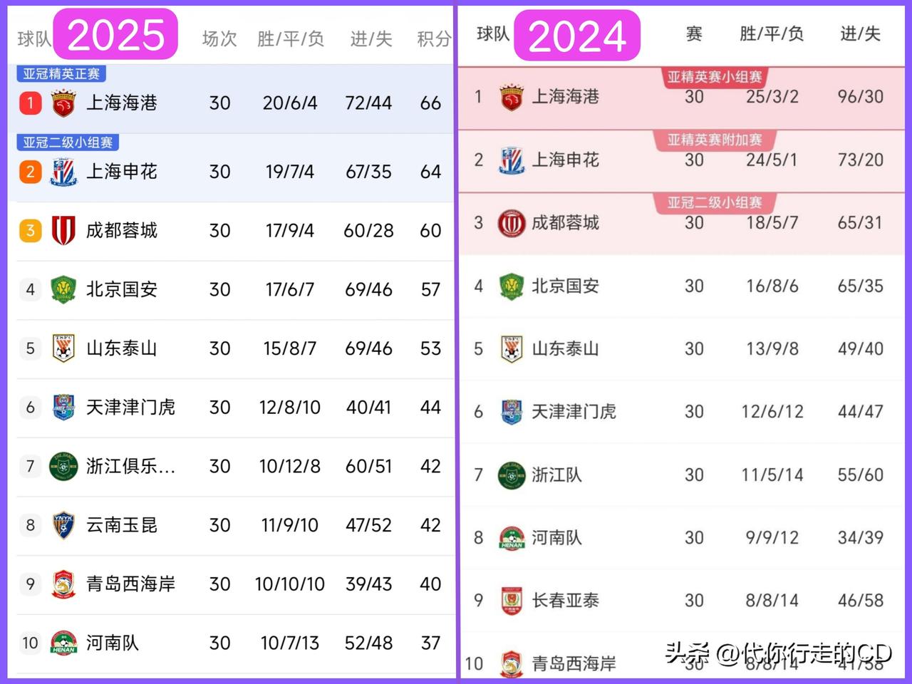 中超结局和去年一样剧本：斗到最后一轮，上港又夺冠，梅州又降级，青岛又保级!