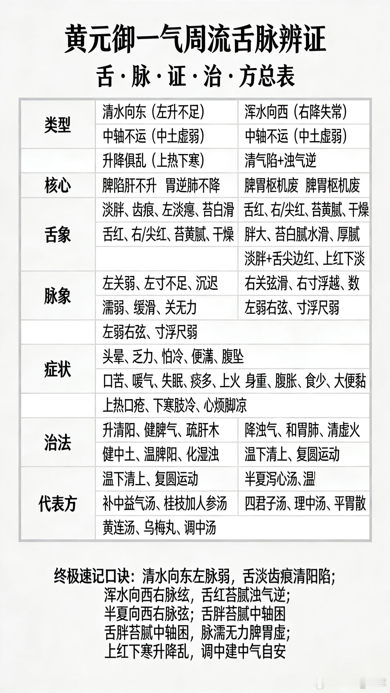 （黄元御一气周流）清水向东=清气左升；浑水向西=浊气右降。这是黄元御《四圣心源》