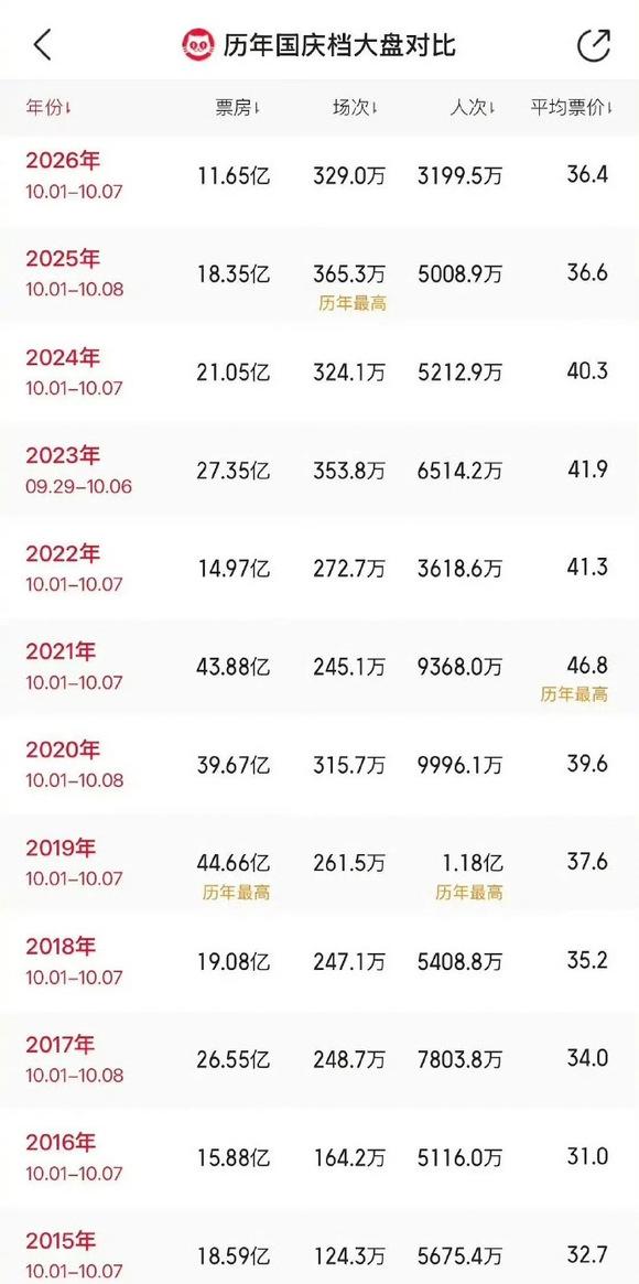 2026年国庆档电影票房，创下了近10年来最低纪录，大家都不爱去电影院看电影了吗
