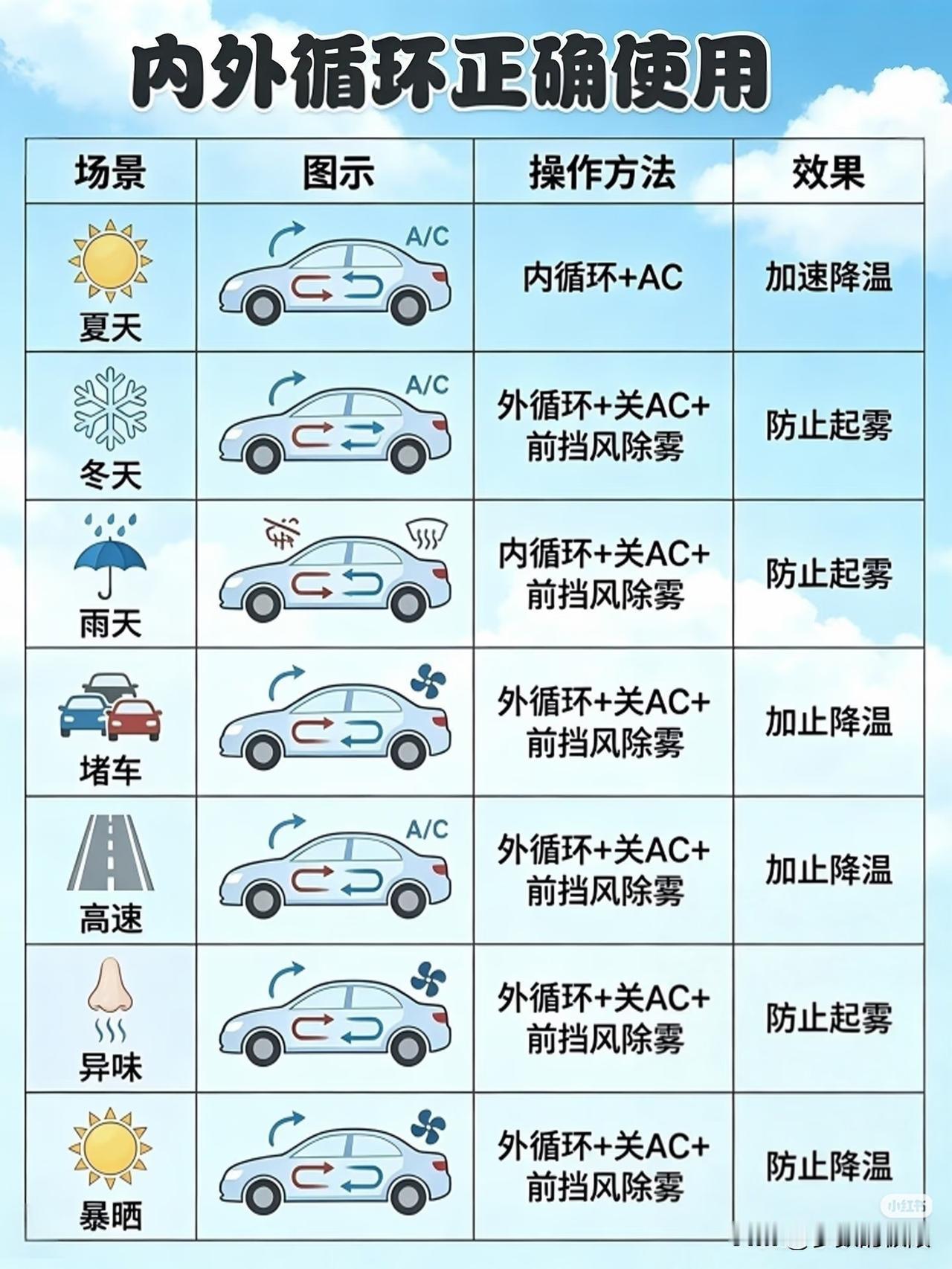 到现在居然还有人不会用汽车内循环？这玩意儿用处可大了。内循环就是关闭进风通道，让