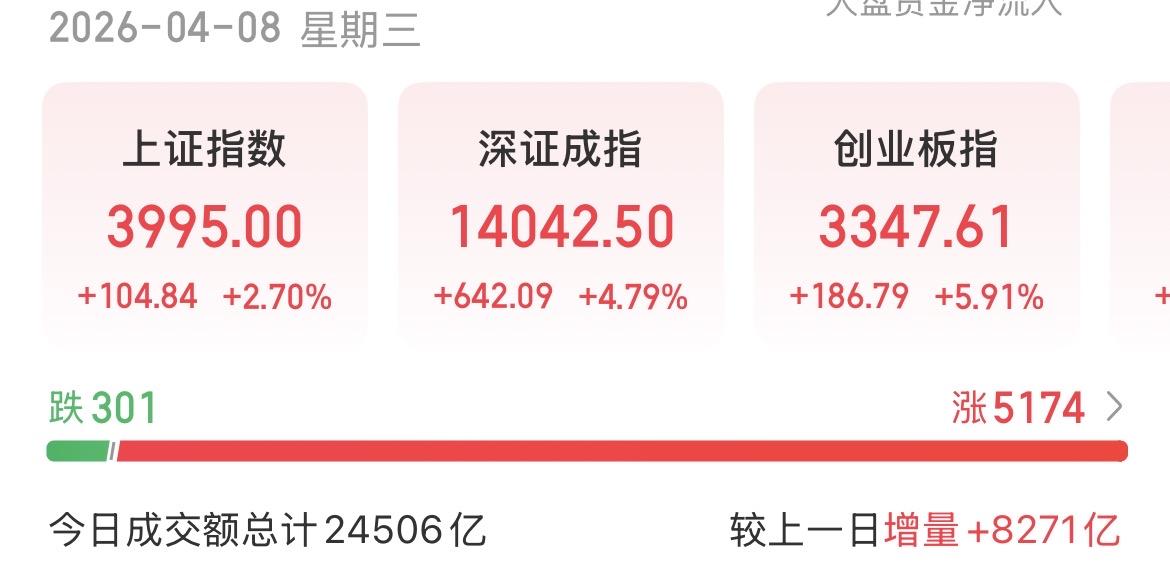 （4月8日下午）上涨比下跌更能考验人心，接下来几天才是真正的考验！几乎已经