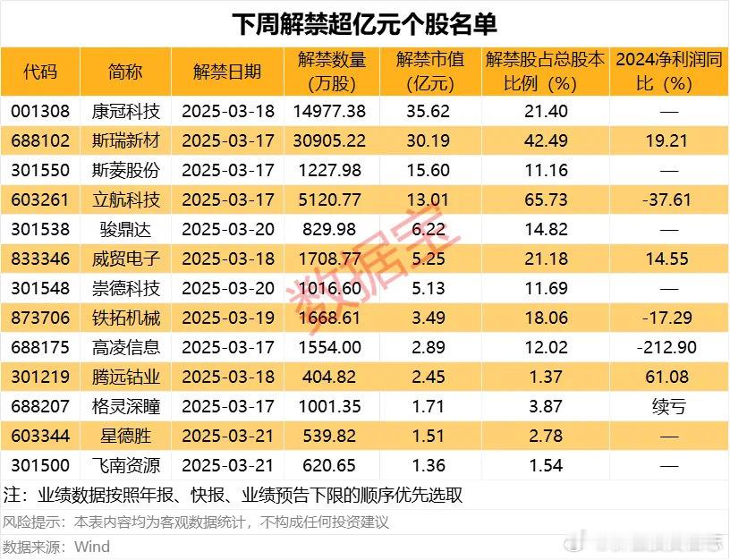 价值投资日志下周面临解禁的个股中有10余股已经发布了2024年业绩预告