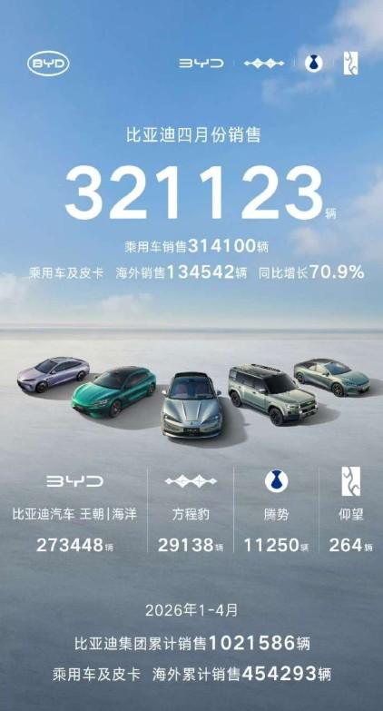 4月车市大戏落幕，销冠之争毫无悬念！🥇比亚迪：321123辆一边被唱衰“