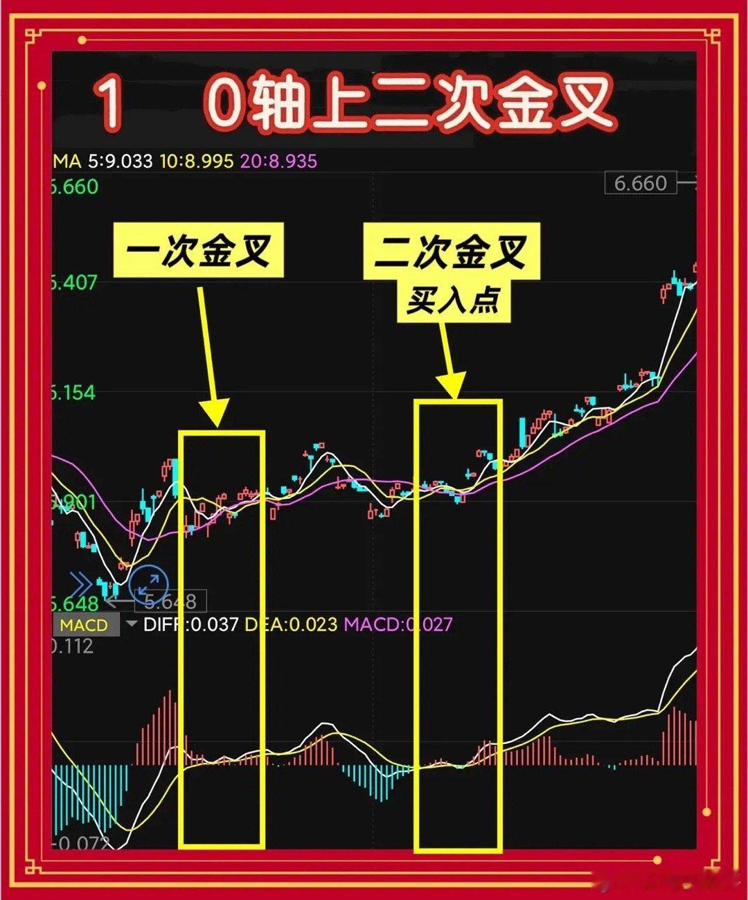 MACD六大黄金买点：从0轴金叉到三重底，精准锁定起爆点第一条：0轴上二次金叉第