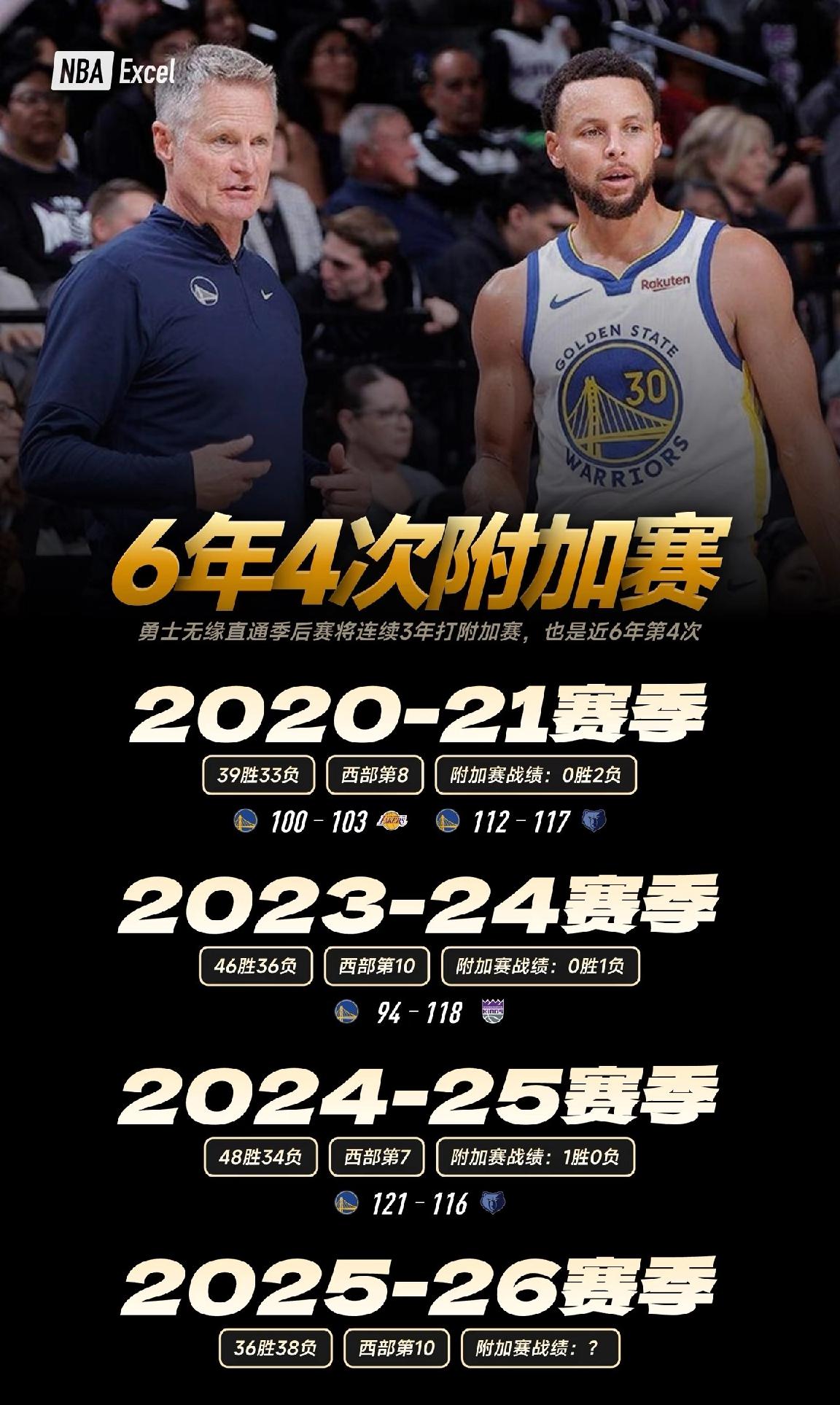 勇士无缘直通季后赛将连续3年打附加赛北京时间3月30日，火箭在客场以134-1