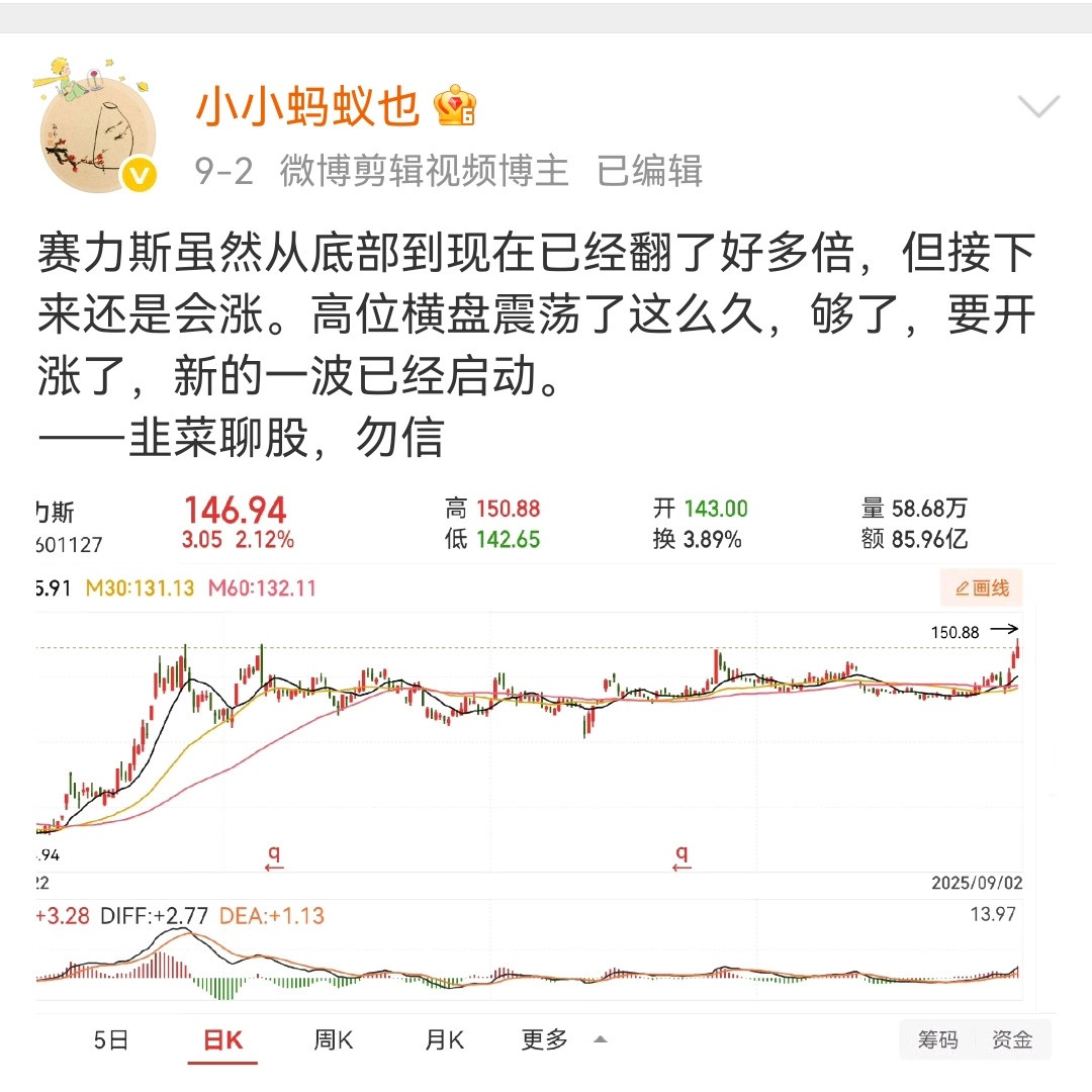 9月2日关于赛力斯的判断还是准的，这股现在确实涨的很好。​​​