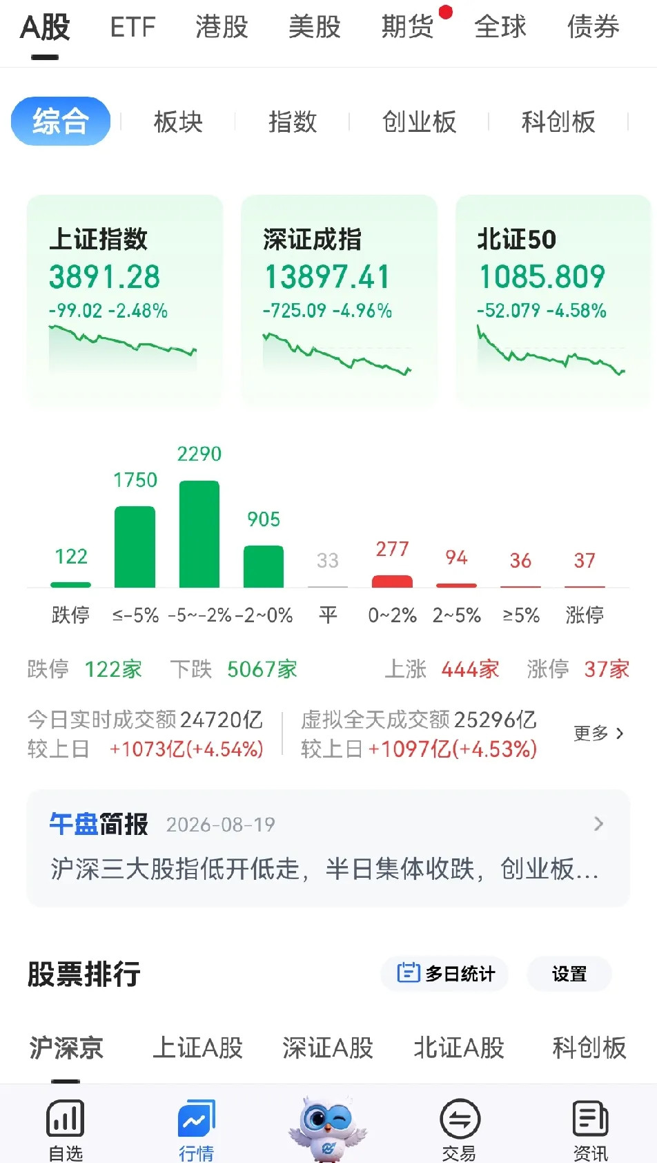 今天放量暴跌，明天能否放量暴涨？大概率会的。寻找今天暴跌的理由已经毫无意义，情绪