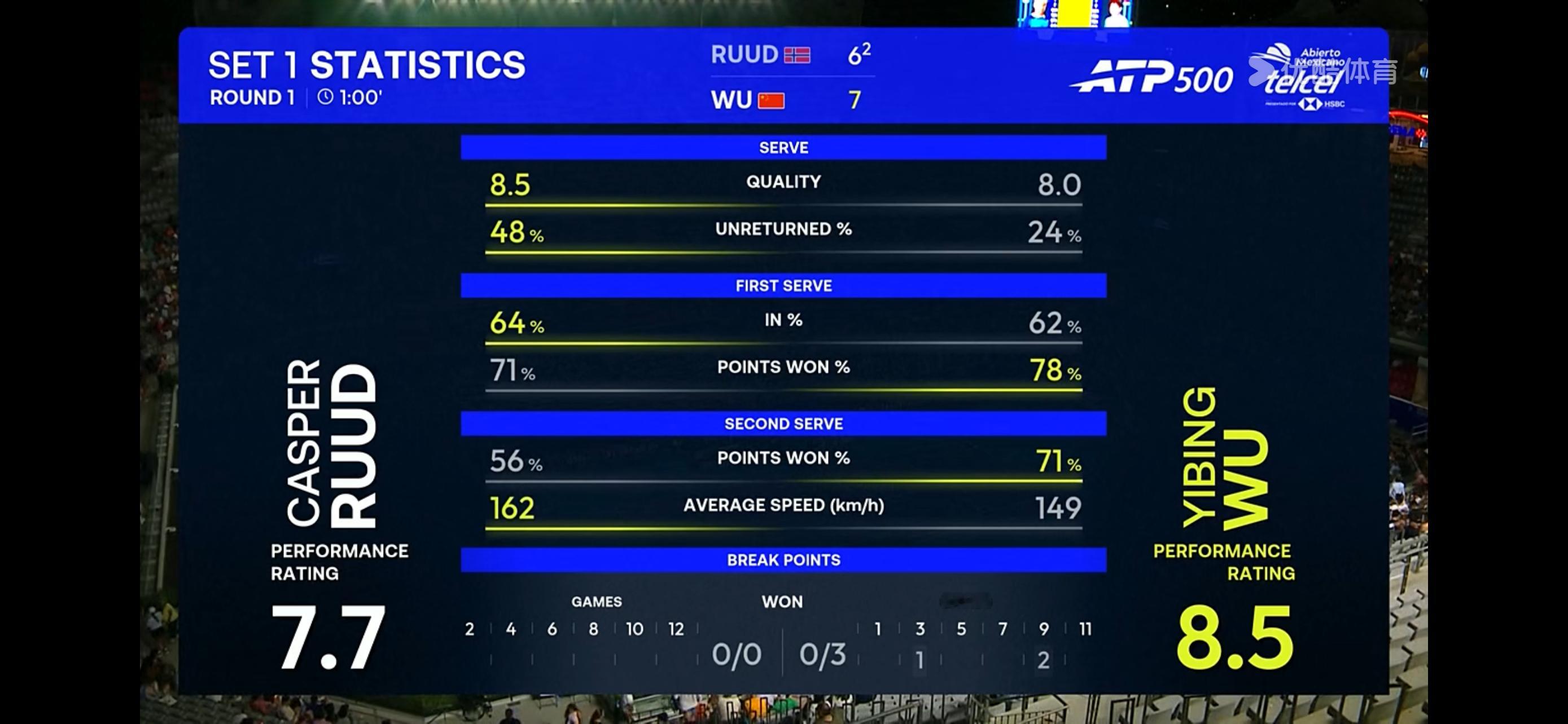 吴易昺在阿卡普尔科第一盘7-6鲁德。阿昺第一盘狂刷制胜球：正手12个；反手5个！