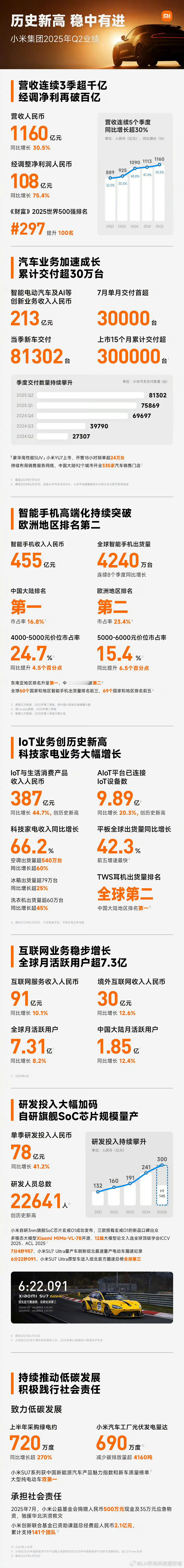 小米财报小米集团公布2025年第二季度业绩，总营收1160亿元，调整后净利润10
