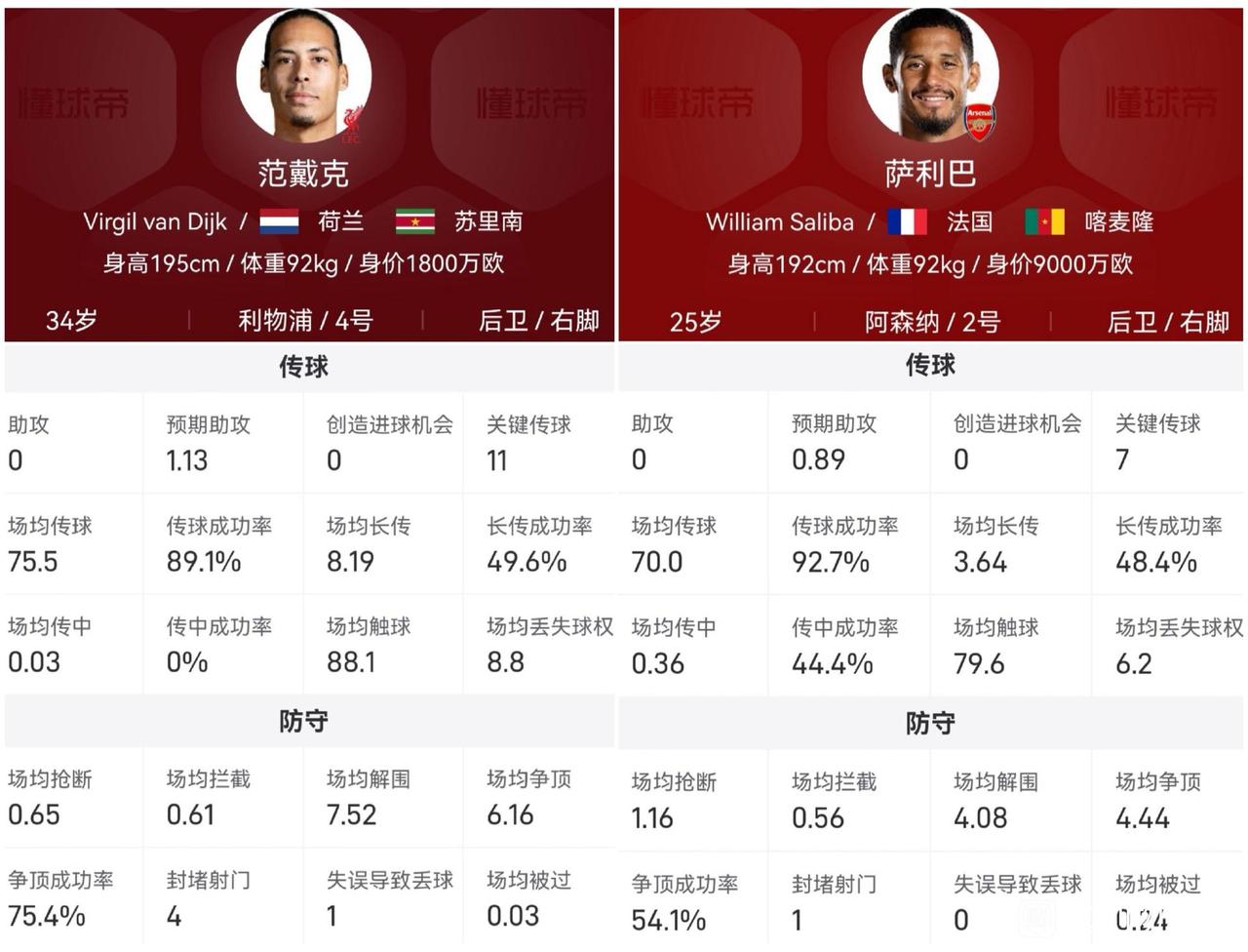现在英超第一后卫，是范戴克还是萨利巴？看数据两人差不多，都是英超最顶级。