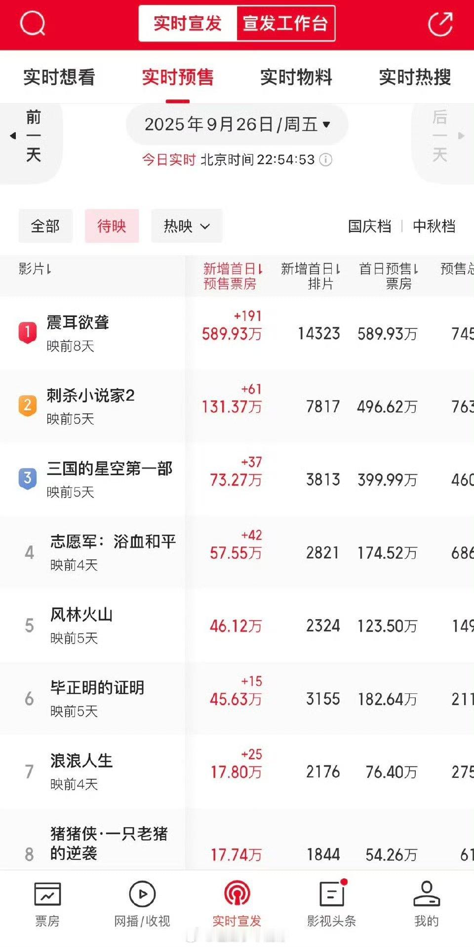 国庆档电影预售票房你们准备看哪部？​​​