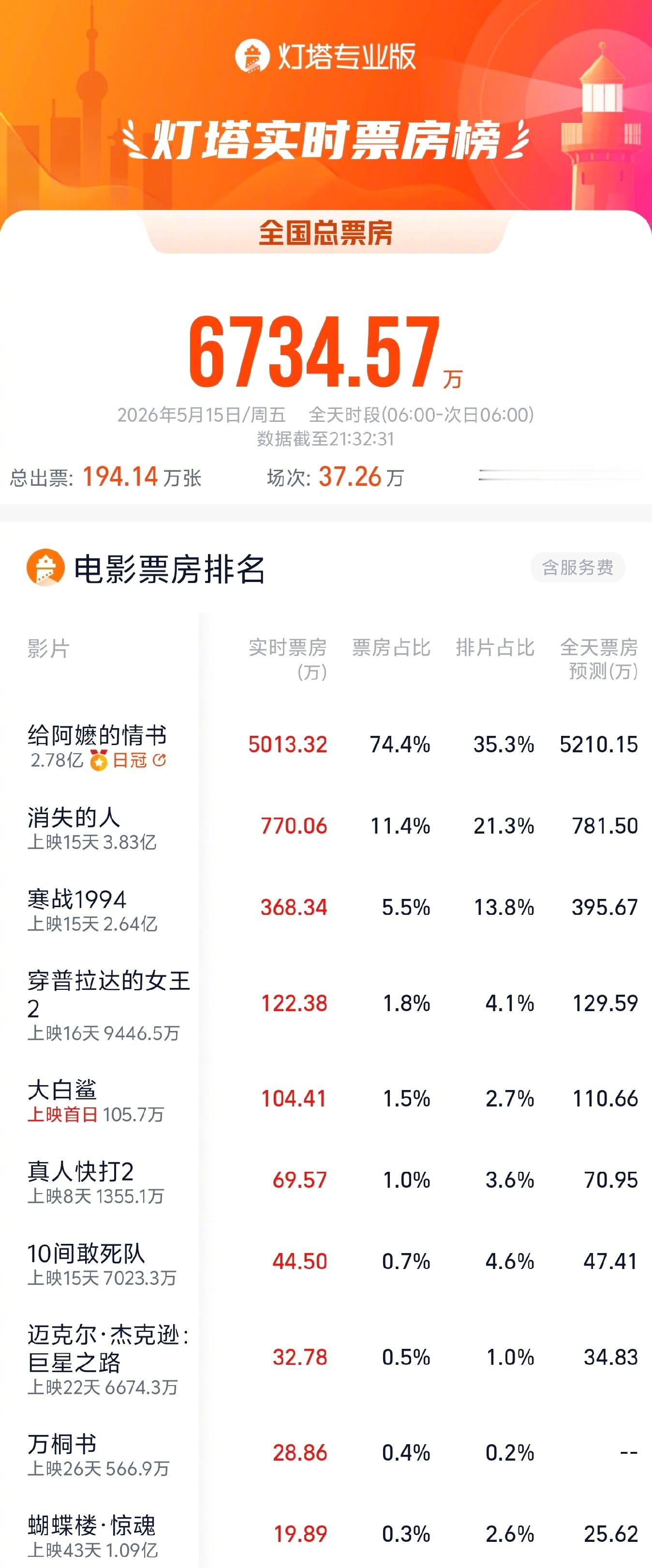 给阿嬷的情书单日票房破5000万给阿嬷的情书单日票房占比超70%据灯塔专业版，