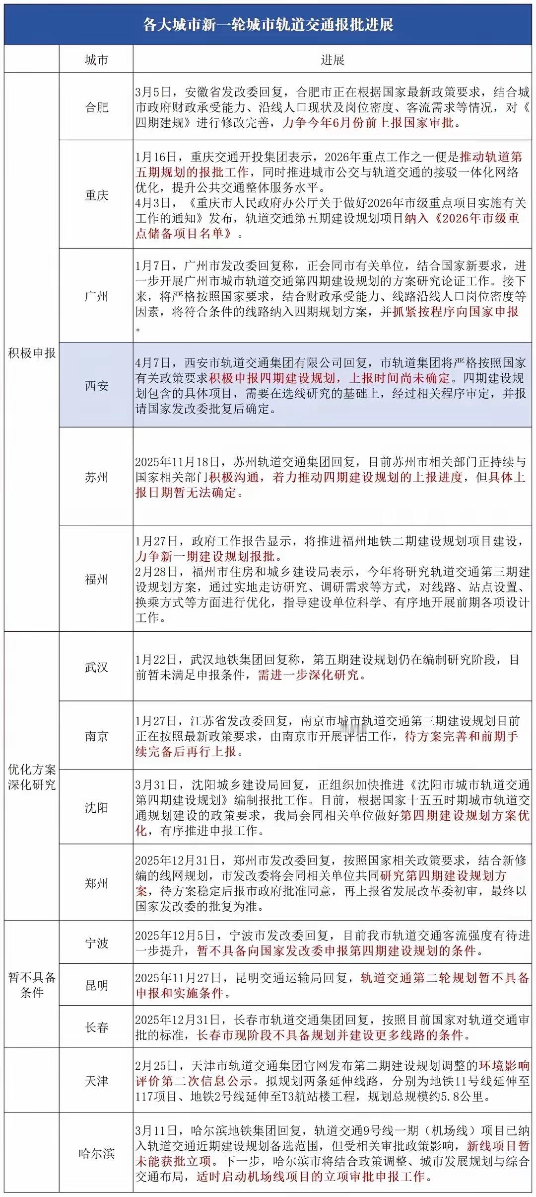 地铁申报迎来“生死局”：城市基建，该告别盲目攀比了近日，全国15座城市新一
