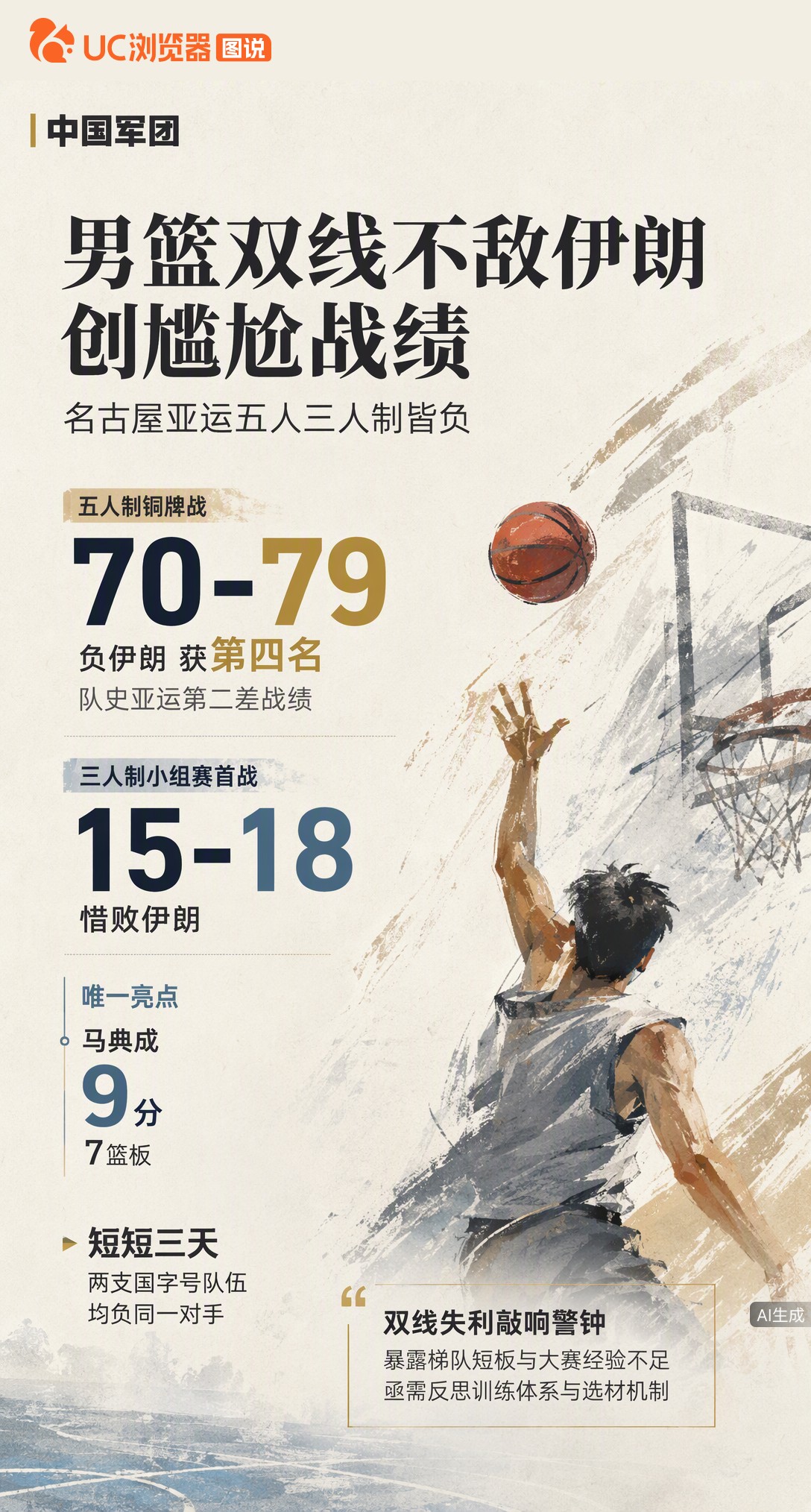 名古屋亚运男篮双线负伊朗：五人制铜牌战70-79获第四，创队史第二差；三人制首战15-18惜败。三天
