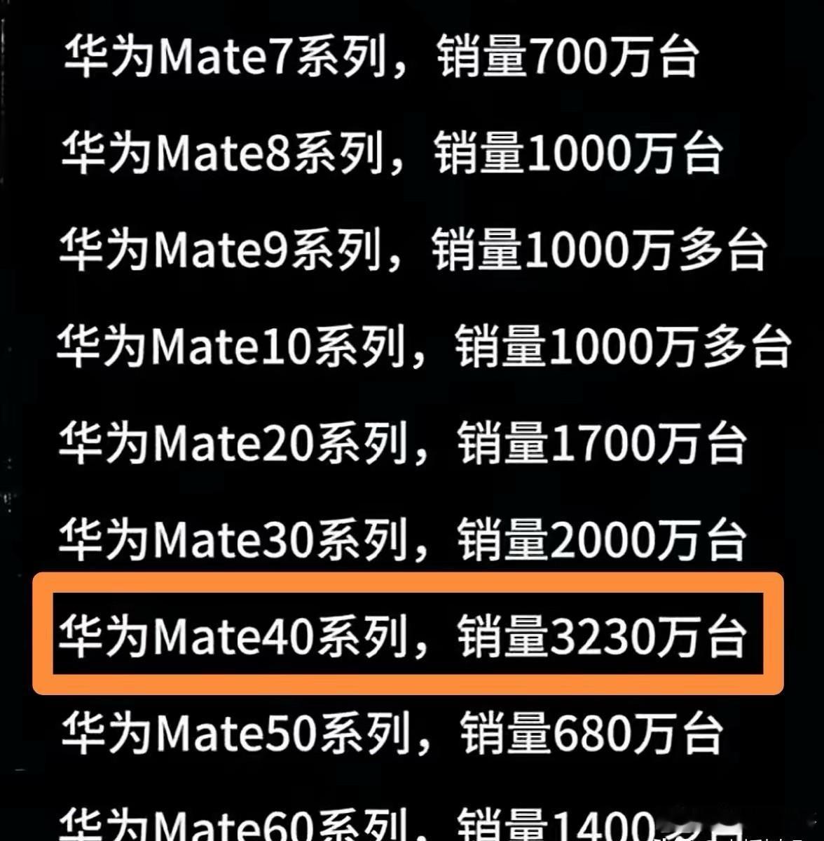 没想到Mate系列里，Mate40仍然占据销量榜首，可想而知目前仍然在用的数量至