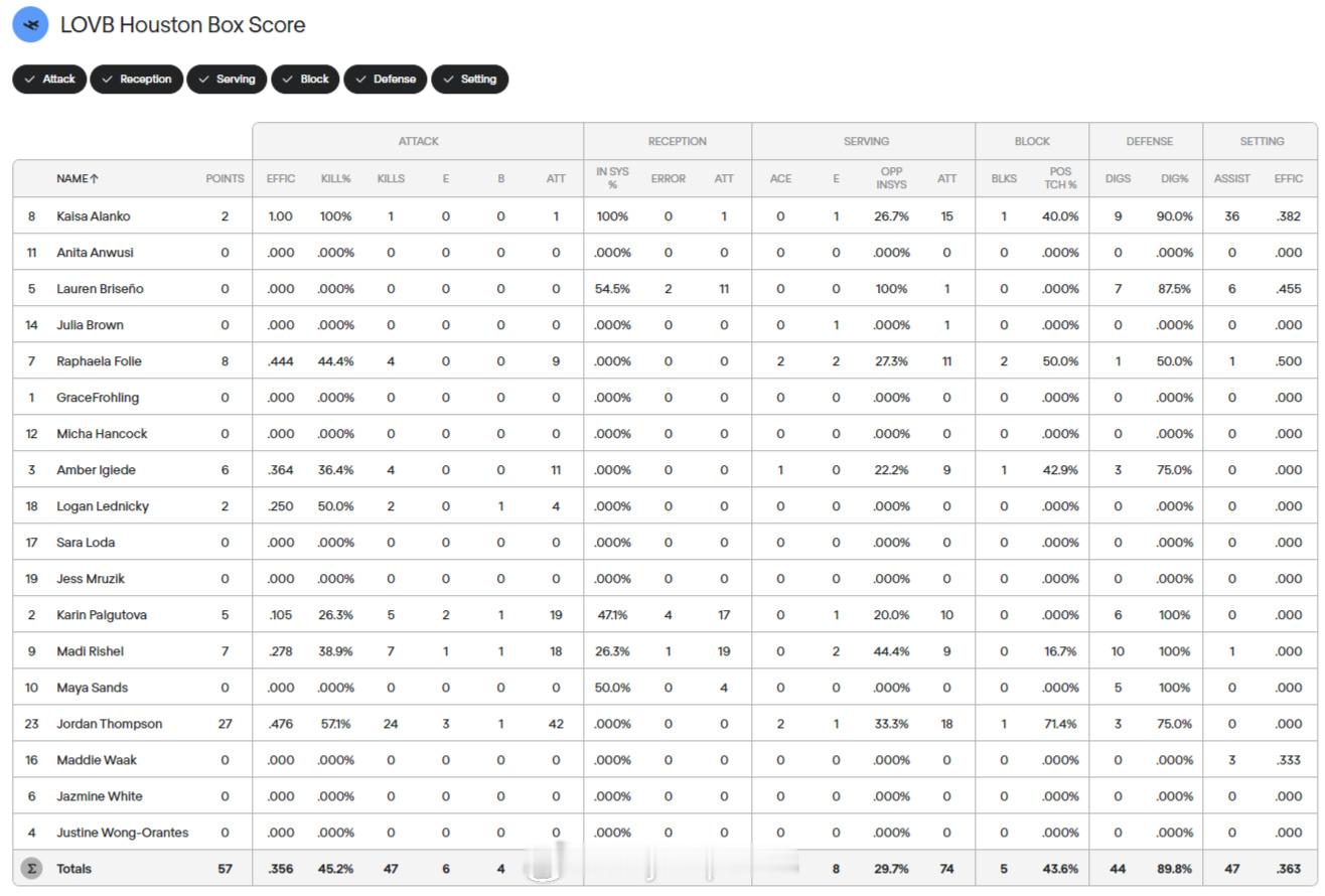 【美国LOVB女排联赛麦迪逊四连败龚翔宇9分】中国排球留洋动态国际排坛战报速