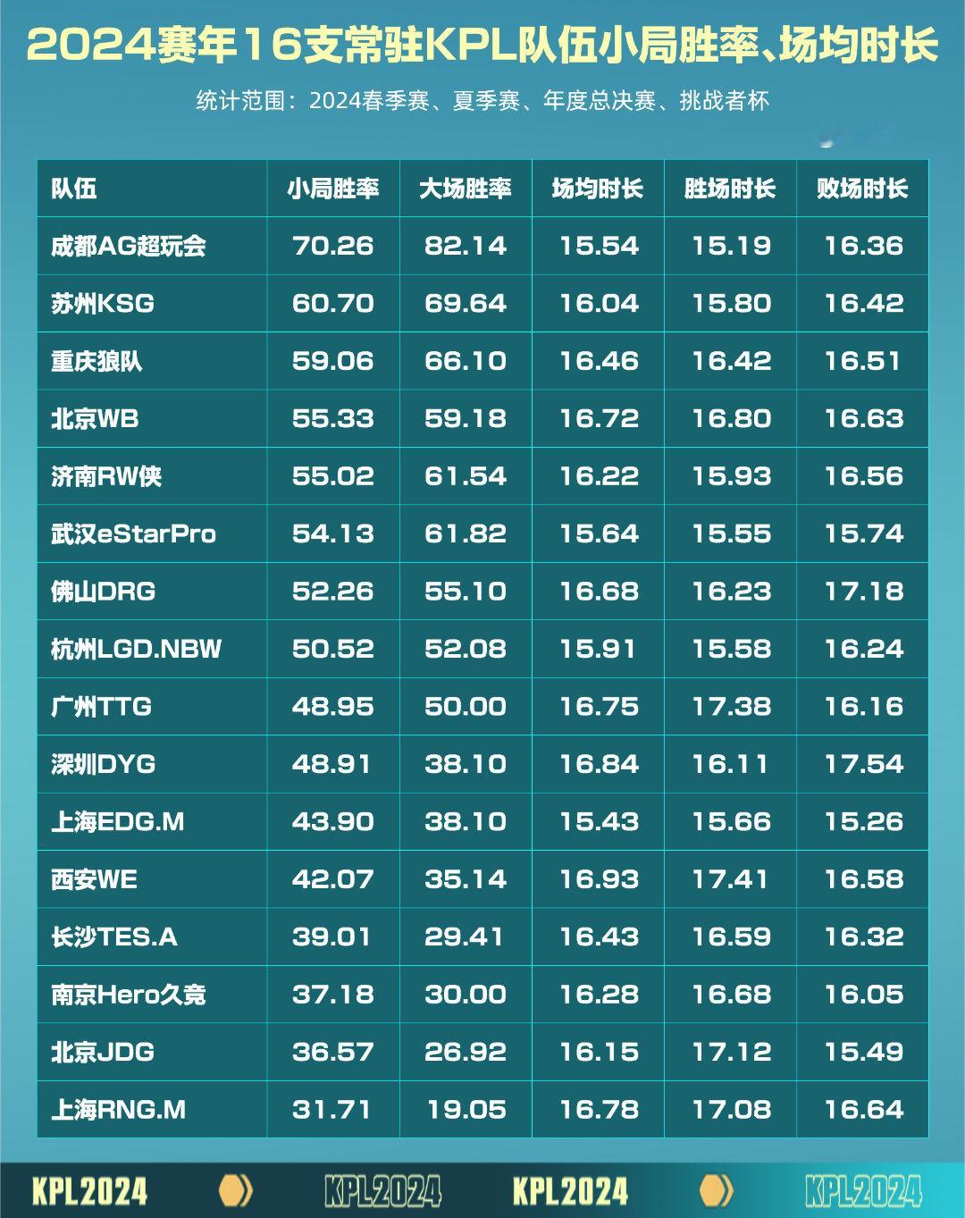 瓜友速报2024赛年16支常驻KPL队伍小局胜率、场均时长