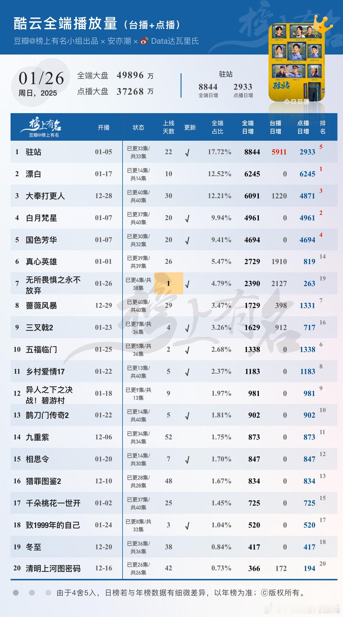 1.26酷云播放量（台播+网播）🌴豆瓣榜上有名小组出品驻站日冠，点播端2