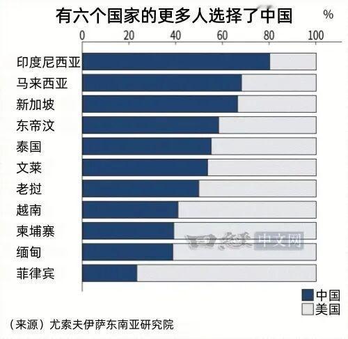 据日经中文网近日报道，当被问及“如果东盟被迫在美国和中国之间做出选择”时，有六个