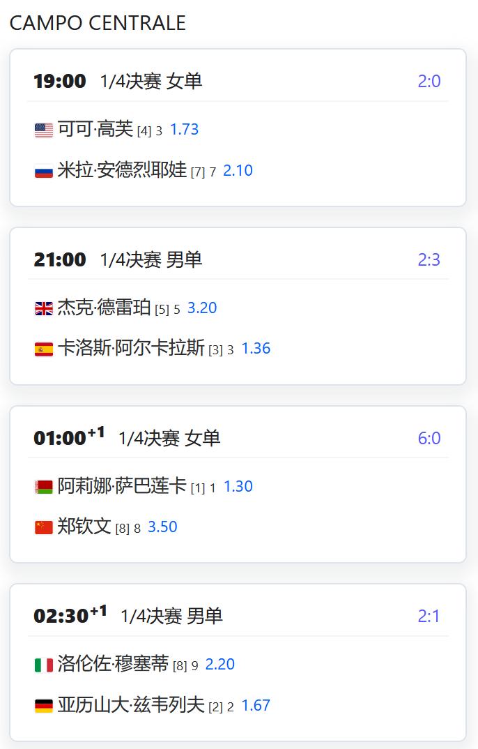 今日赛程：WTA1000赛罗马站，女单四分之一决赛，郑钦文将再度对阵世界第一萨