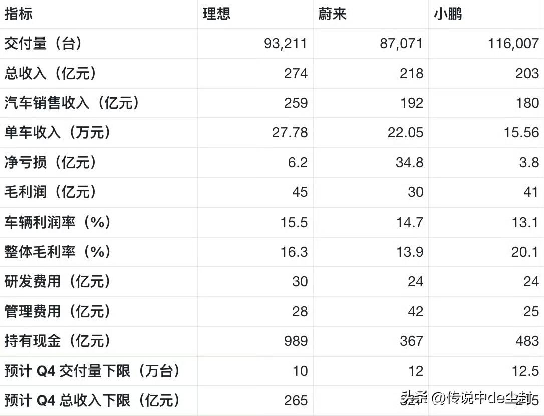 谁能想到，2025年第四季度，蔚小理都要为冲击盈利而“努力”……没错，这御三家
