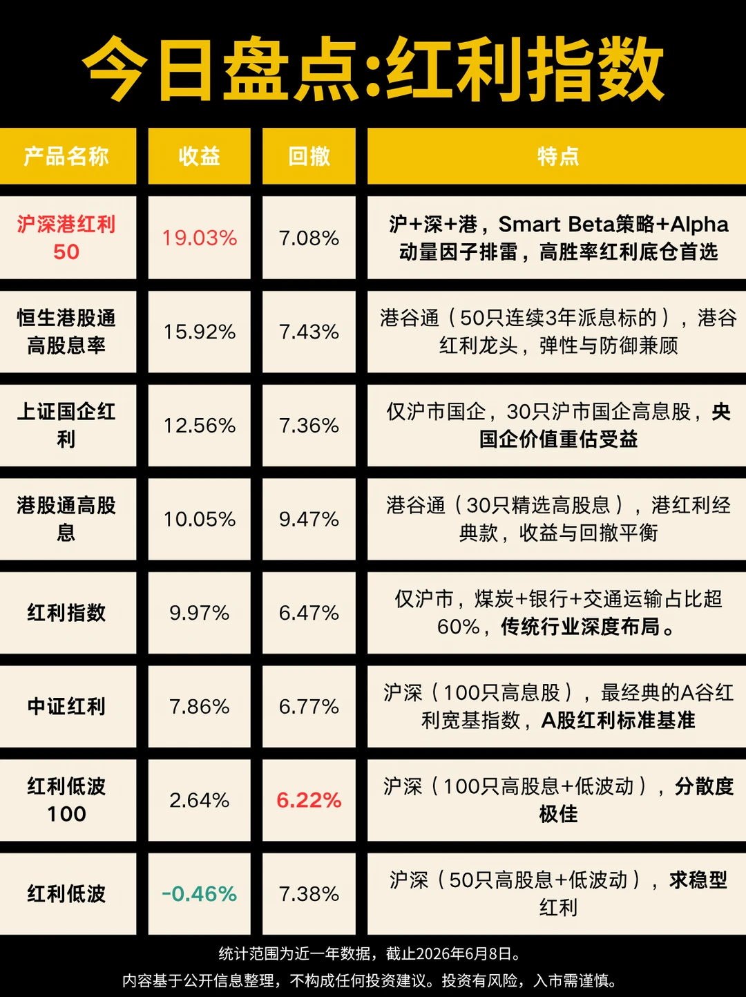 别再无脑买红利了！看完这张表再下手