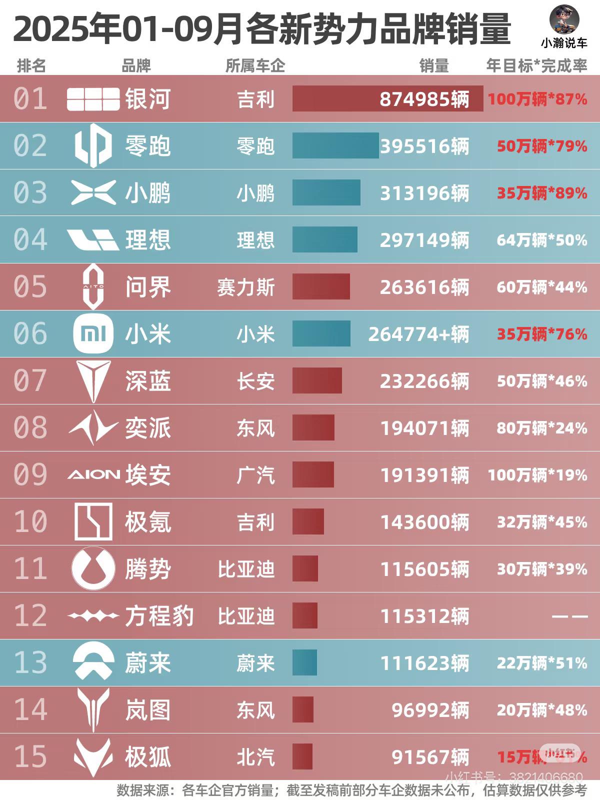 是谁给埃安的勇气让他直接定了100万辆的销售目标，还得是广汽会吹牛，今年的销量表