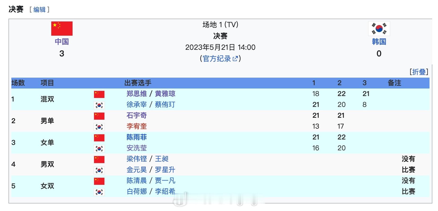 对比2023和2025苏迪曼杯决赛阵容中国队更换了混双、女单、女双共5人；韩国队
