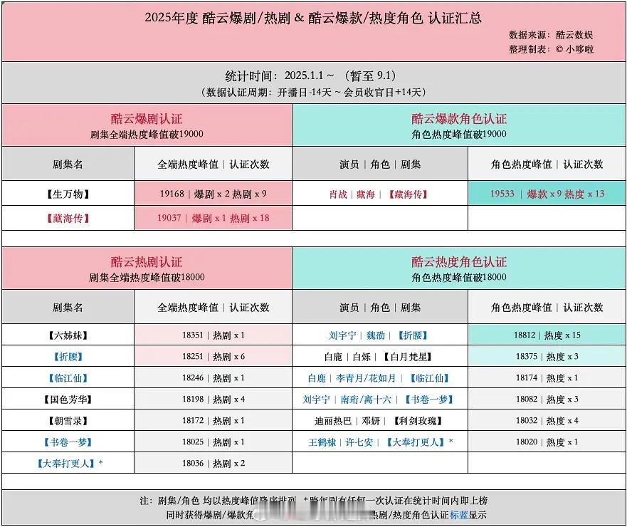 2025酷云爆剧/热剧&酷云爆款/热度角色认证汇总​​​